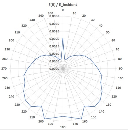 Chart, radar chart

Description automatically generated