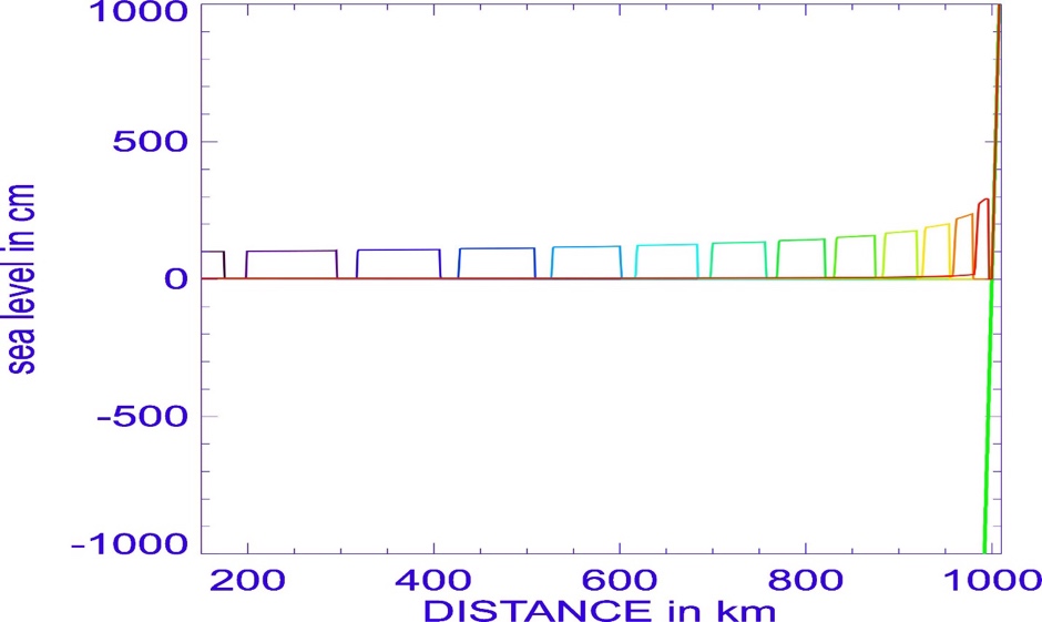 Chart, histogram

Description automatically generated